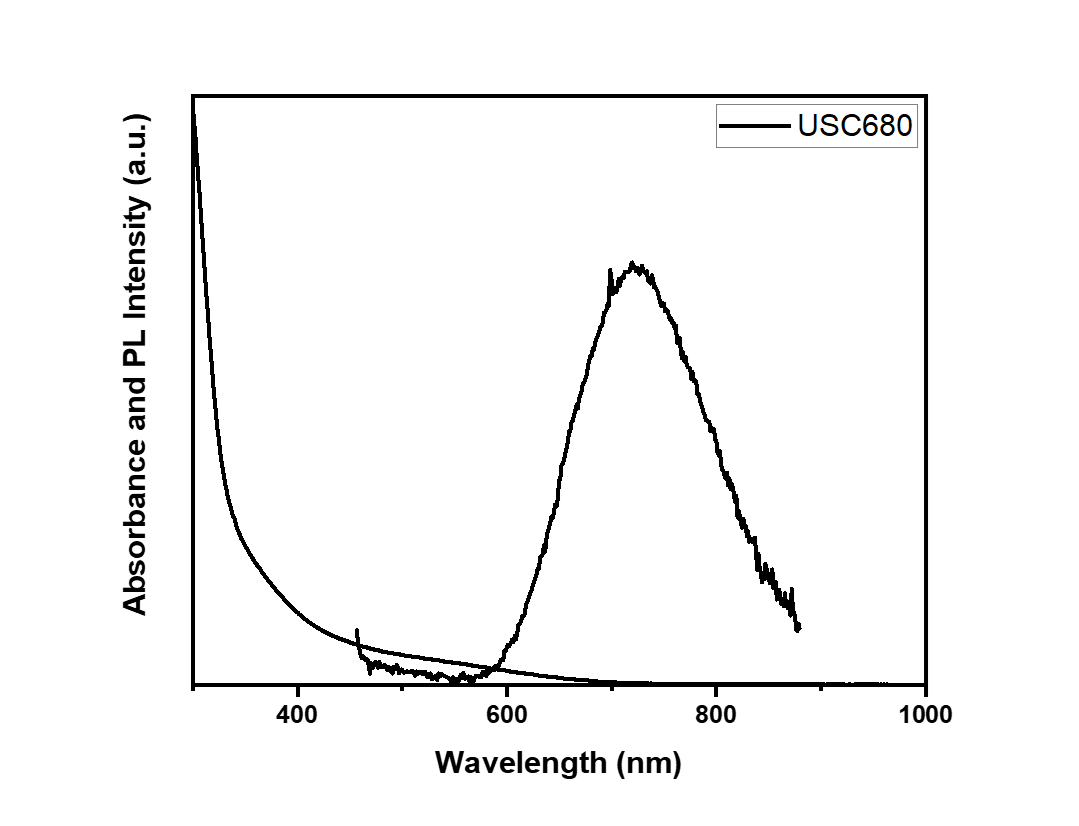 CIS QD Graph
